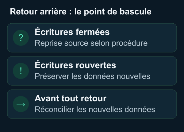 Avant la réouverture des écritures, la source préservée peut servir à la reprise selon la procédure prévue. Après réouverture, les données nouvelles doivent être réconciliées.